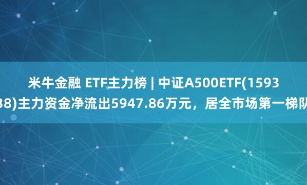 米牛金融 ETF主力榜 | 中证A500ETF(159338)主力资金净流出5947.86万元，居全市场第一梯队